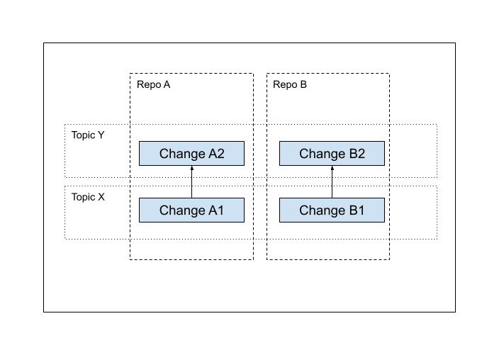 cross repository changes example