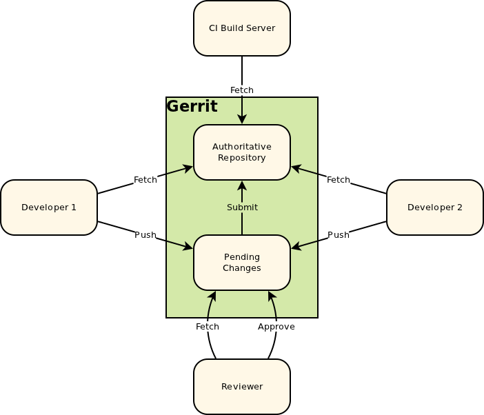 Gerrit Code Review A Quick Introduction