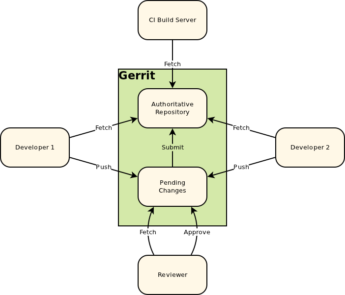 Gerrit in place of Central
Repository