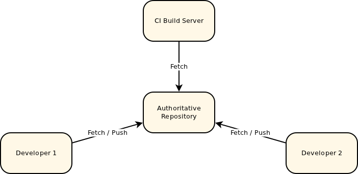 Central Source Repository